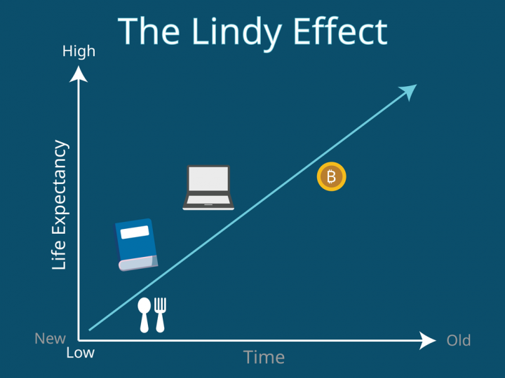 The Lindy Effect that shows the older something is, the longer it’s likely to be in the future graph